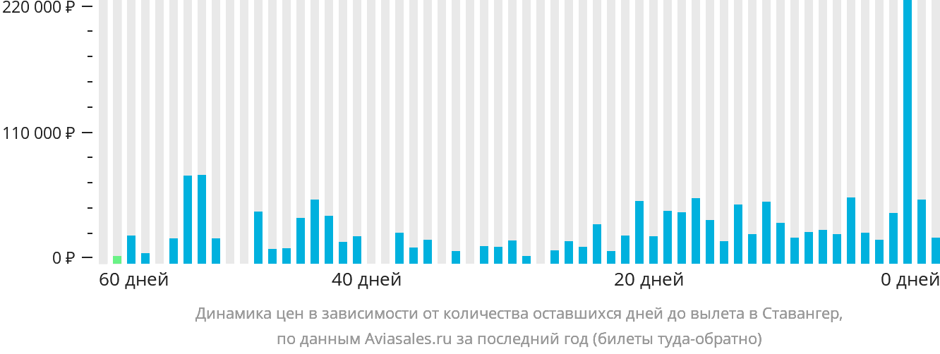 Динамика цен в зависимости от количества оставшихся дней до вылета в Ставангер