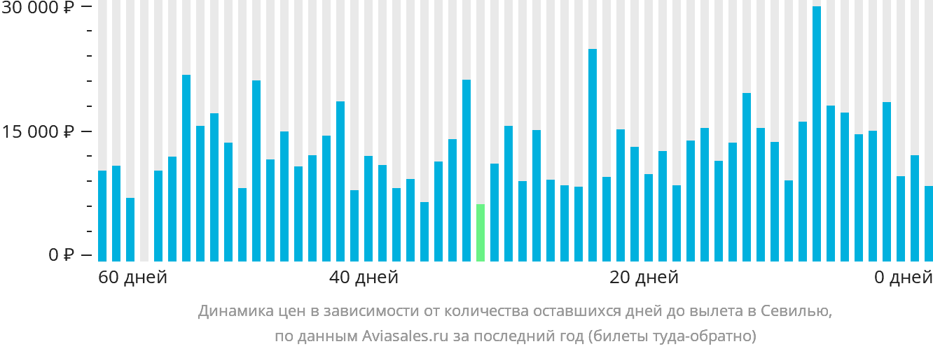 Динамика цен в зависимости от количества оставшихся дней до вылета в Севилью