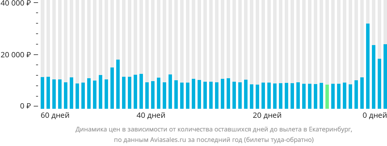 Динамика цен в зависимости от количества оставшихся дней до вылета в Екатеринбург