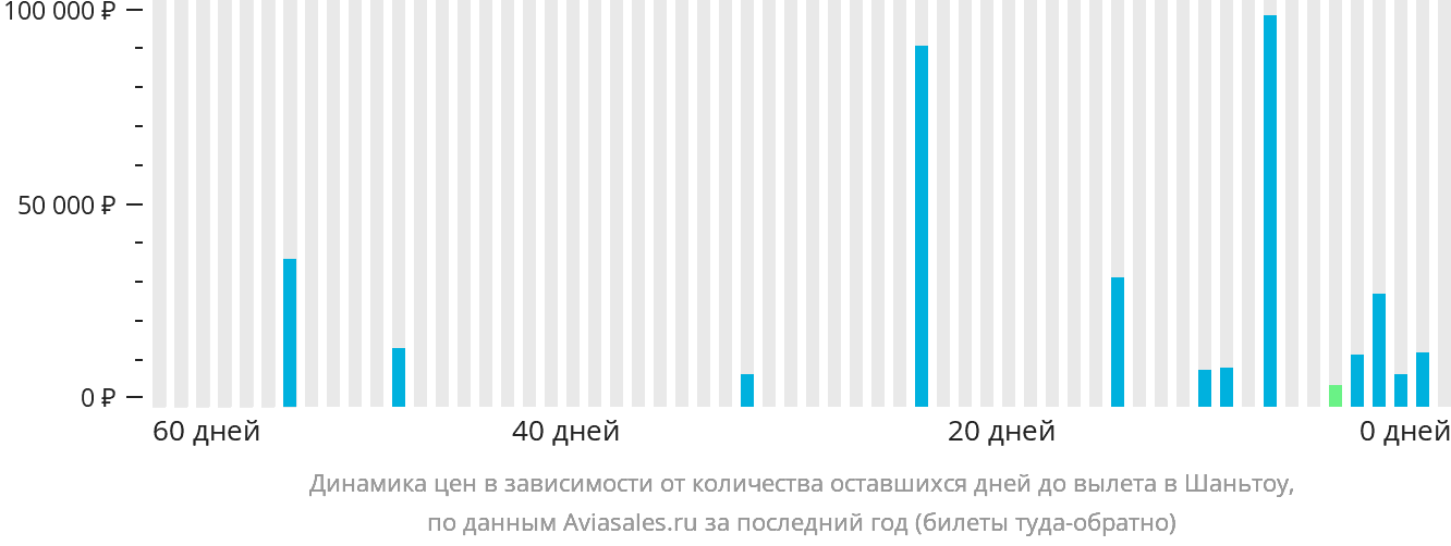 Динамика цен в зависимости от количества оставшихся дней до вылета в Шаньтоу