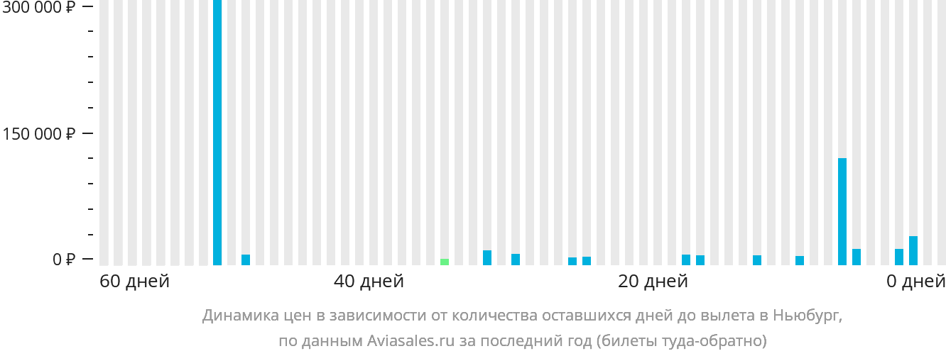 Динамика цен в зависимости от количества оставшихся дней до вылета в Ньюбург