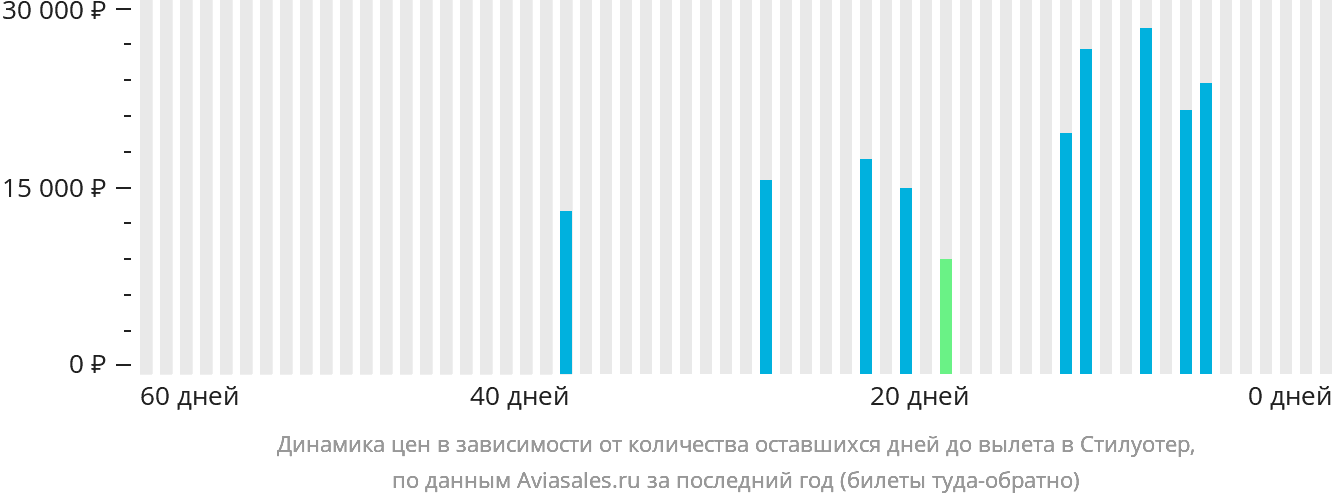 Динамика цен в зависимости от количества оставшихся дней до вылета в Стилуотер