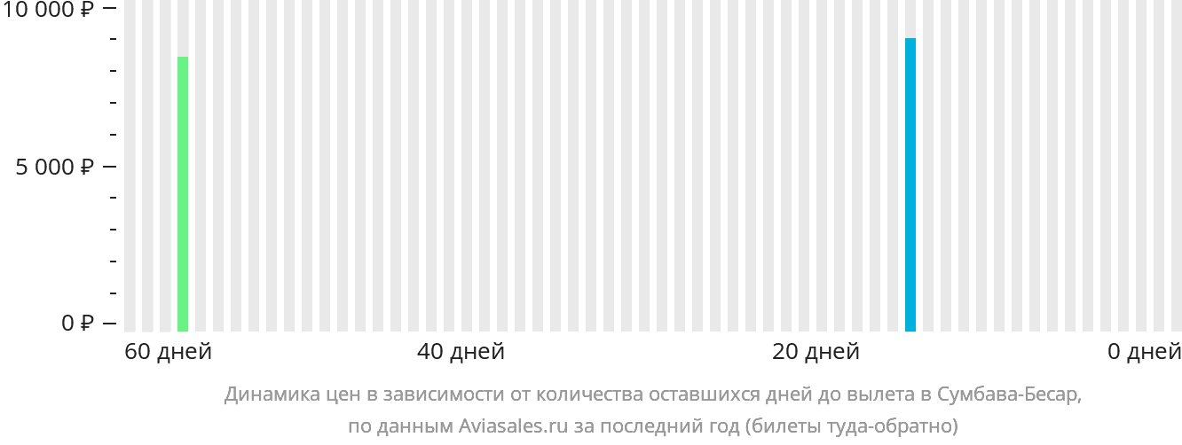 Динамика цен в зависимости от количества оставшихся дней до вылета в Сумбава-Бесар