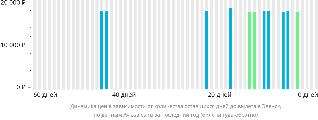 Динамика цен в зависимости от количества оставшихся дней до вылета в Эвенск
