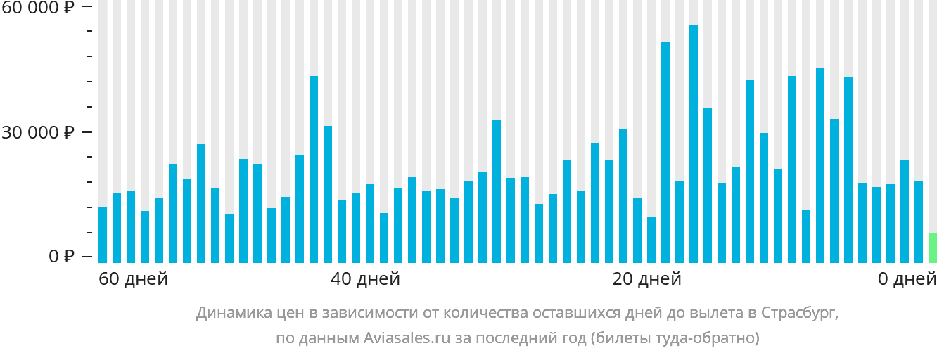 Динамика цен в зависимости от количества оставшихся дней до вылета в Страсбург
