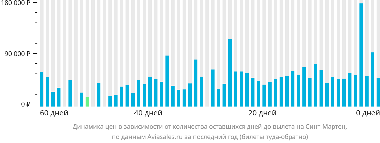 Динамика цен в зависимости от количества оставшихся дней до вылета на Синт-Мартен