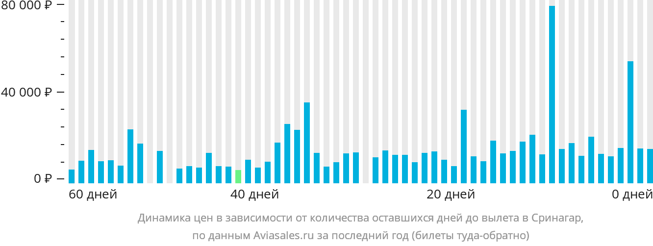 Динамика цен в зависимости от количества оставшихся дней до вылета в Сринагар