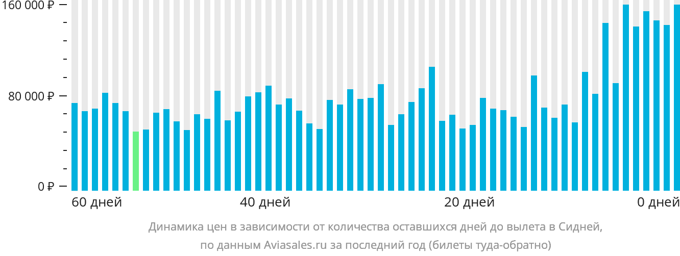 Динамика цен в зависимости от количества оставшихся дней до вылета в Сидней