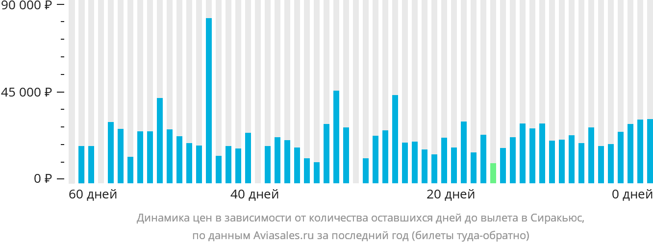 Динамика цен в зависимости от количества оставшихся дней до вылета в Сиракьюс