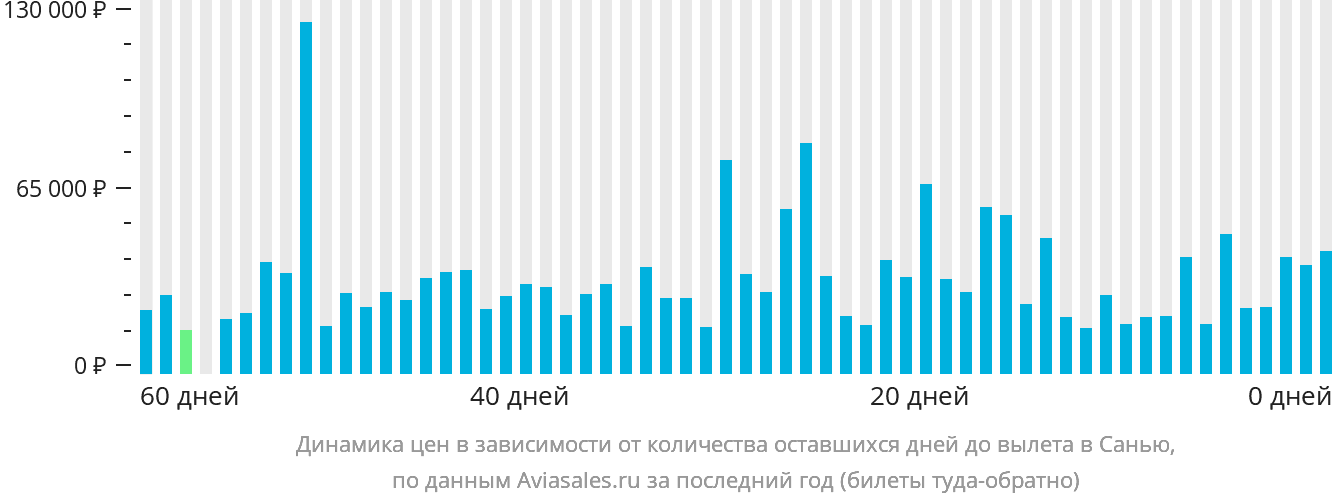 Динамика цен в зависимости от количества оставшихся дней до вылета в Санья