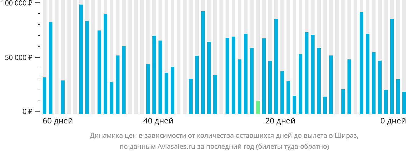 Динамика цен в зависимости от количества оставшихся дней до вылета в Шираз