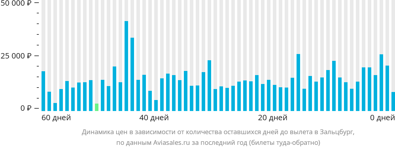 Динамика цен в зависимости от количества оставшихся дней до вылета в Зальцбург