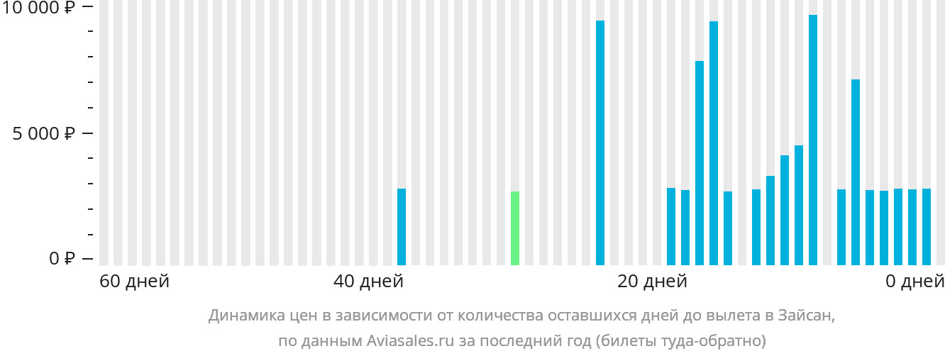 Динамика цен в зависимости от количества оставшихся дней до вылета в Зайсан