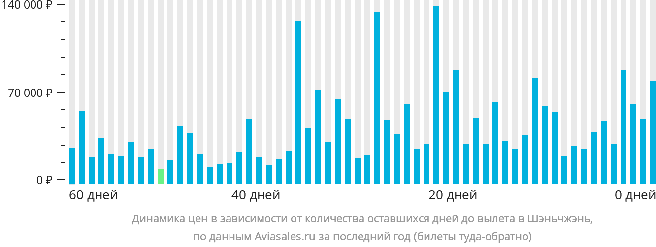 Динамика цен в зависимости от количества оставшихся дней до вылета в Шэньчжэнь