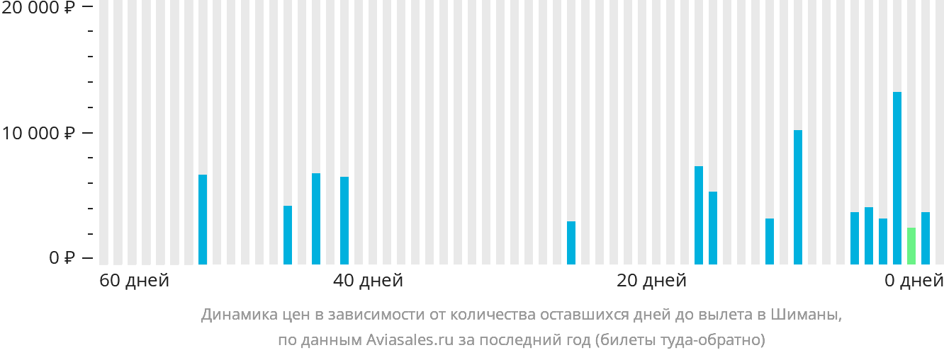 Динамика цен в зависимости от количества оставшихся дней до вылета в Шиманы