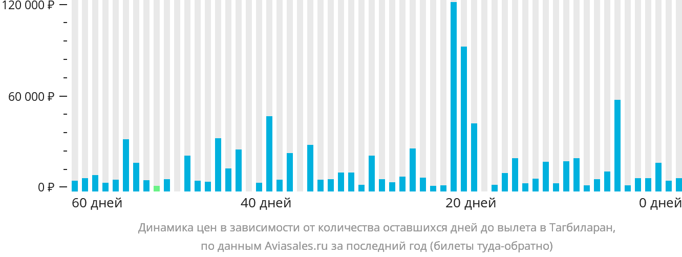Динамика цен в зависимости от количества оставшихся дней до вылета в Тагбиларан