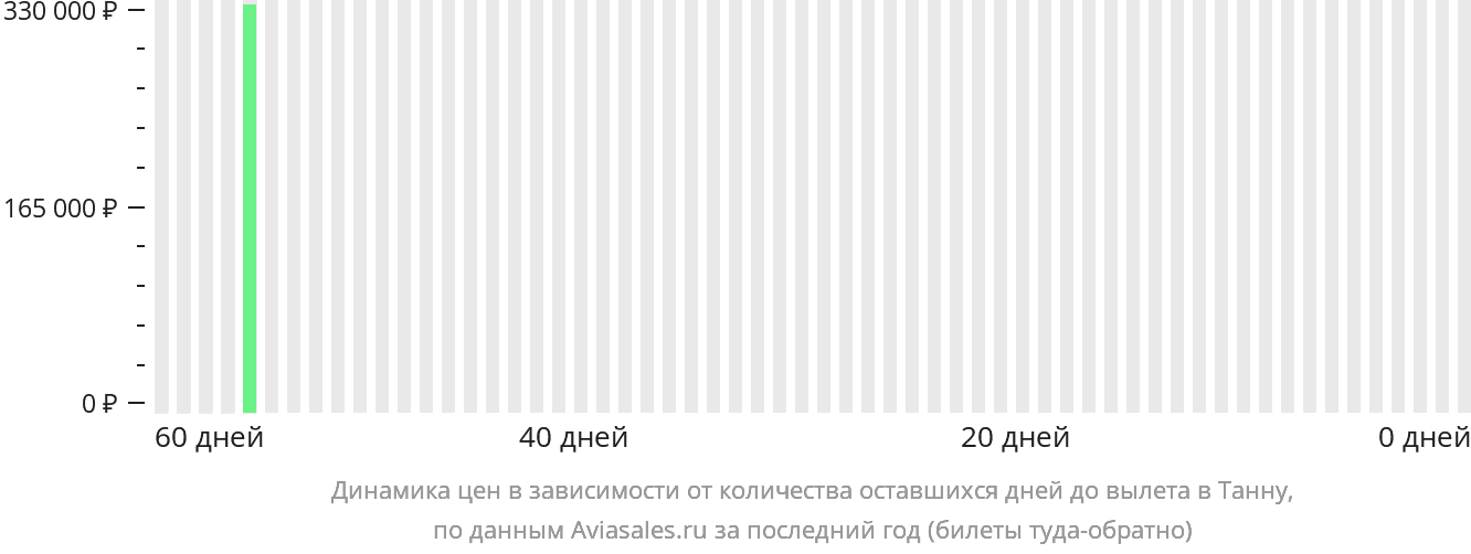 Динамика цен в зависимости от количества оставшихся дней до вылета в Танну