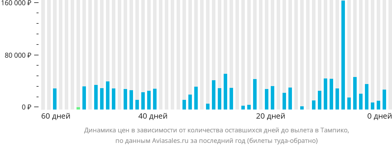Динамика цен в зависимости от количества оставшихся дней до вылета в Тампико