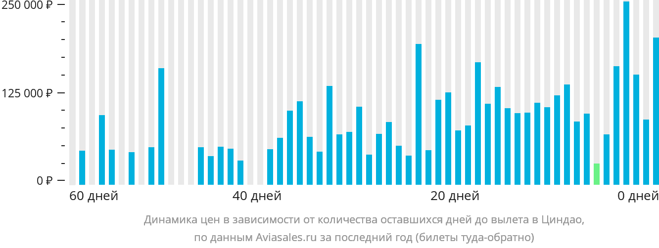 Динамика цен в зависимости от количества оставшихся дней до вылета в Циндао