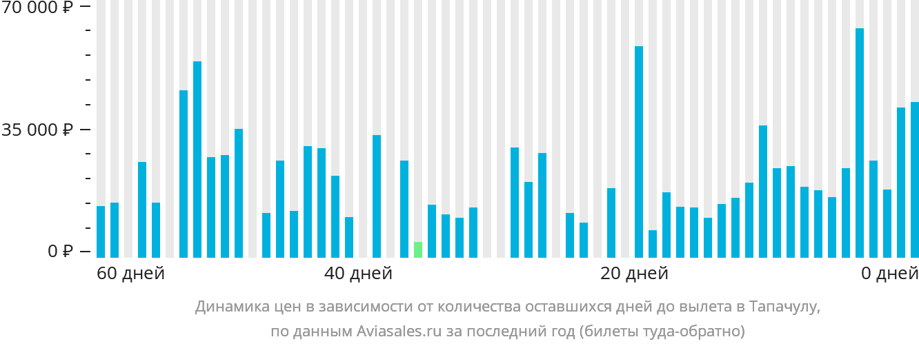 Динамика цен в зависимости от количества оставшихся дней до вылета в Тапачулу