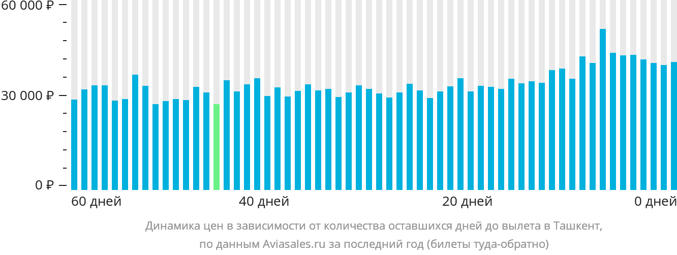 Динамика цен в зависимости от количества оставшихся дней до вылета в Ташкент