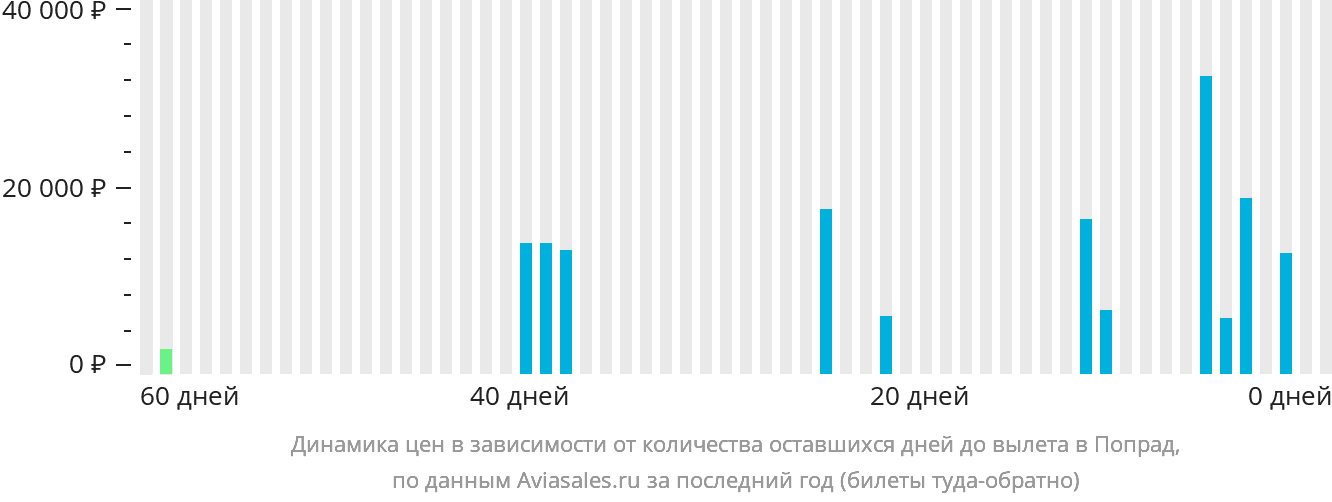 Динамика цен в зависимости от количества оставшихся дней до вылета в Попрад