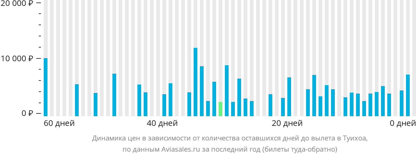 Динамика цен в зависимости от количества оставшихся дней до вылета в Туихоа