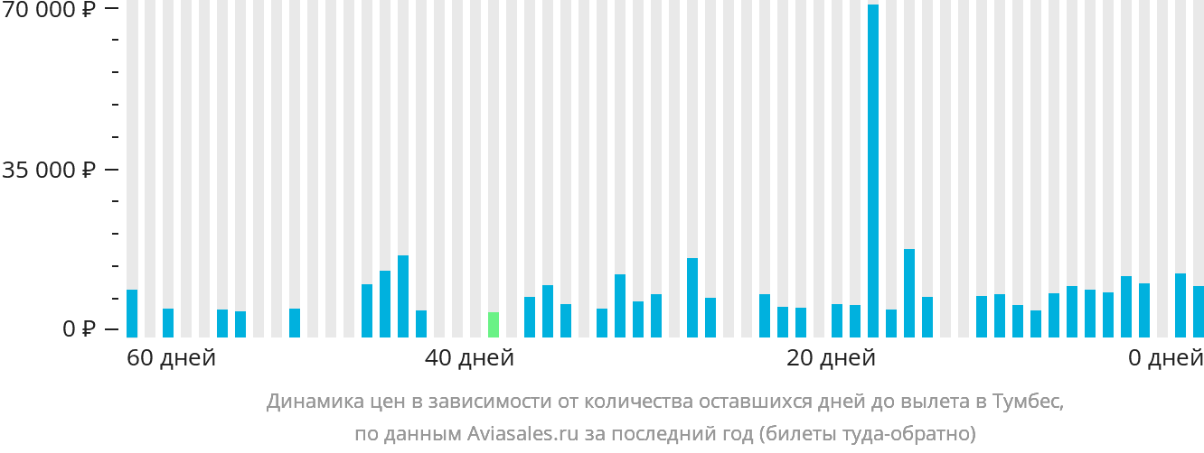 Динамика цен в зависимости от количества оставшихся дней до вылета в Тумбес