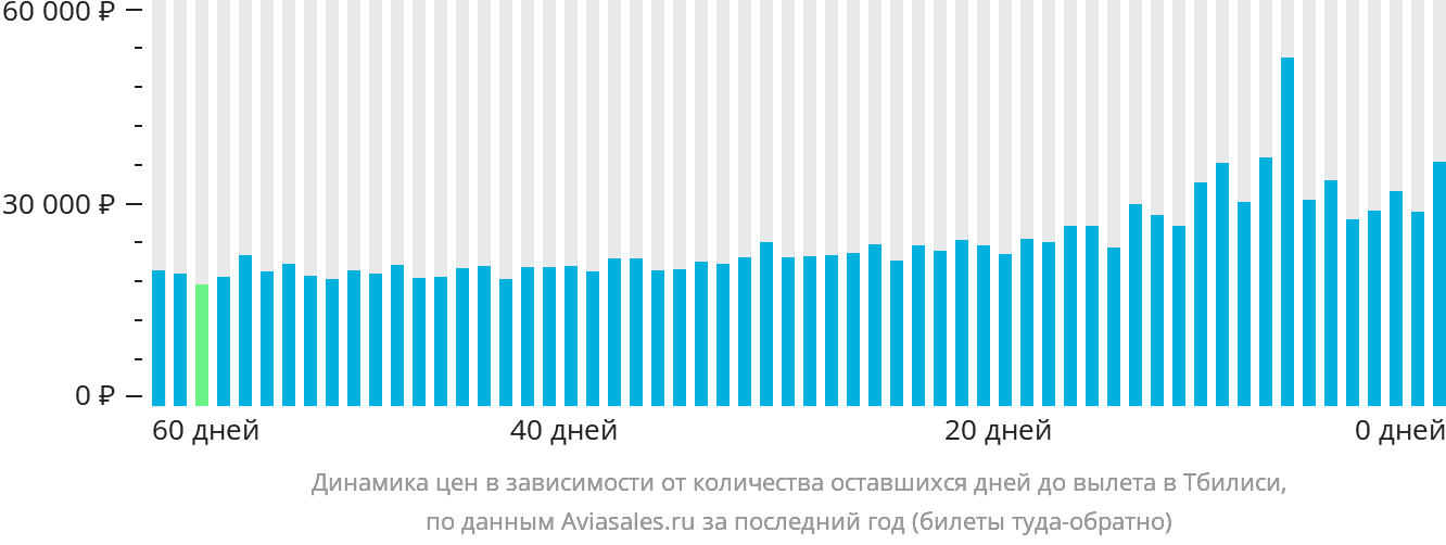 Динамика цен в зависимости от количества оставшихся дней до вылета в Тбилиси
