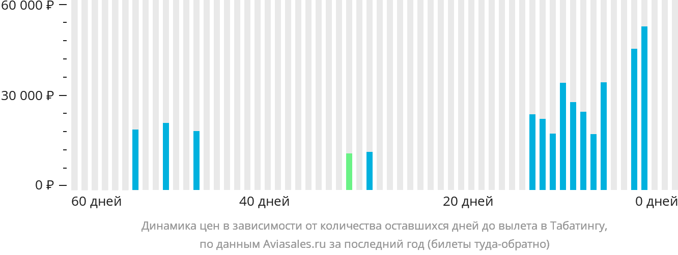 Динамика цен в зависимости от количества оставшихся дней до вылета в Табатингу