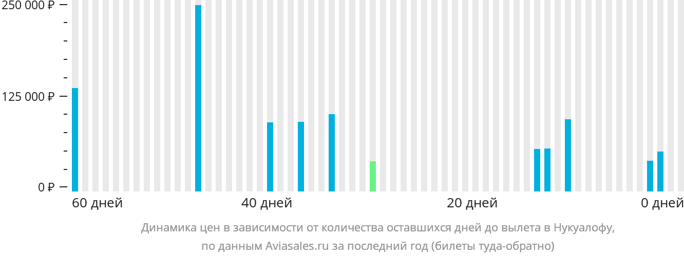 Динамика цен в зависимости от количества оставшихся дней до вылета в Нукуалофу