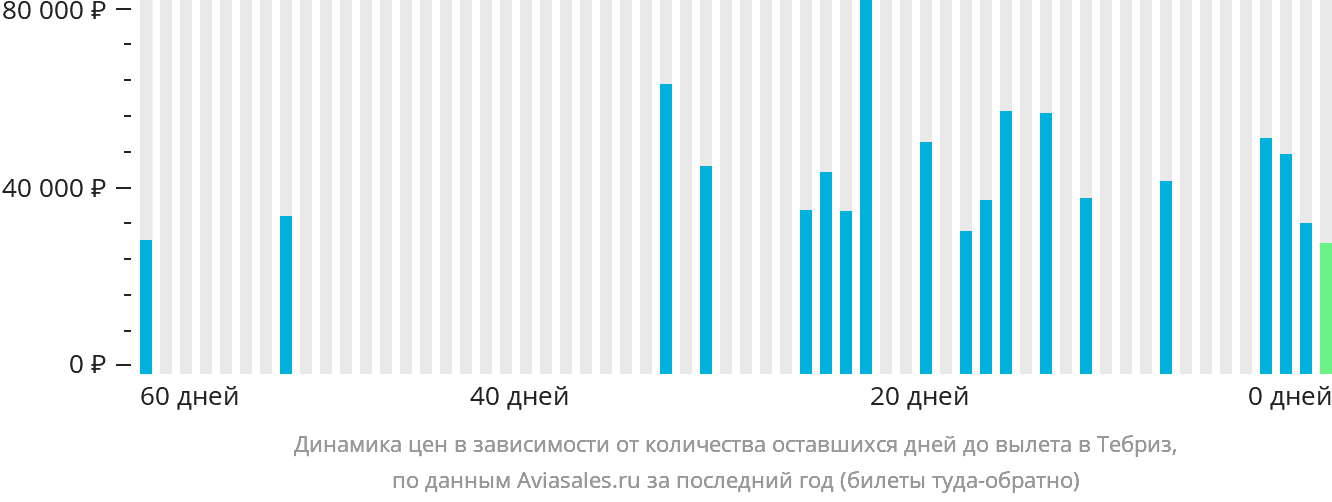 Динамика цен в зависимости от количества оставшихся дней до вылета в Тебриз