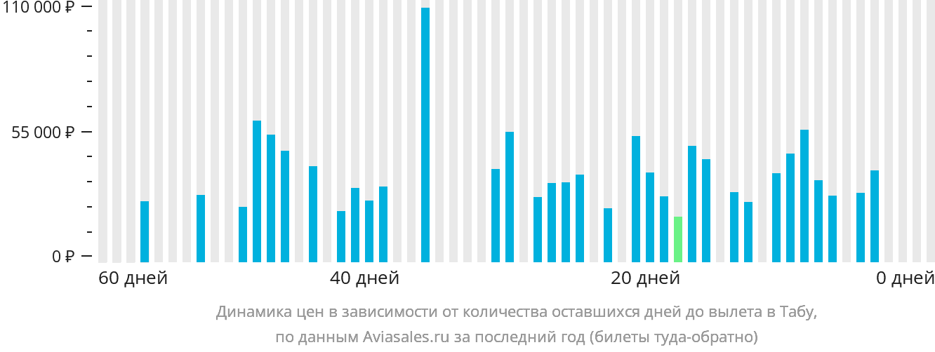 Динамика цен в зависимости от количества оставшихся дней до вылета в Табу