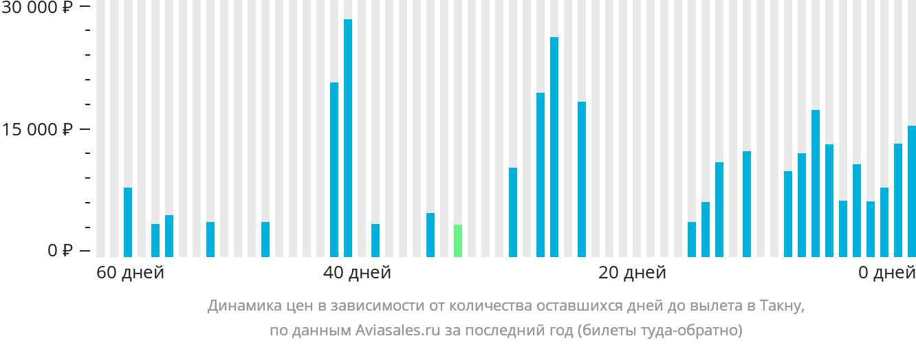 Динамика цен в зависимости от количества оставшихся дней до вылета в Такну