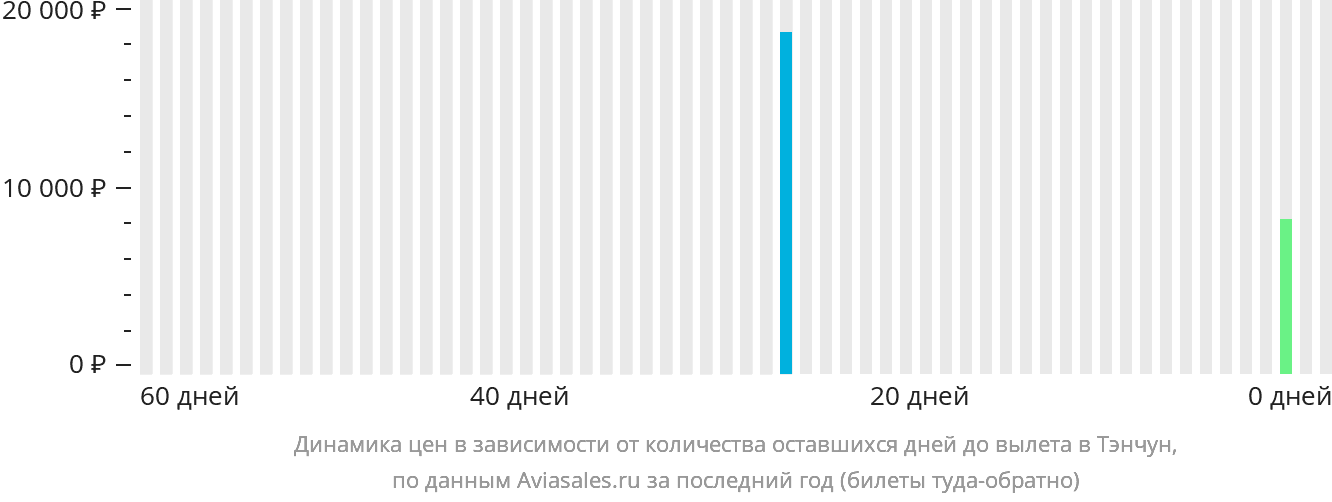 Динамика цен в зависимости от количества оставшихся дней до вылета в Тэнчун
