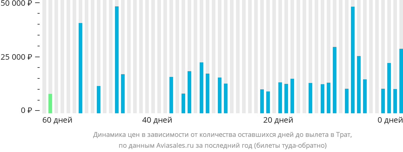 Динамика цен в зависимости от количества оставшихся дней до вылета в Трат