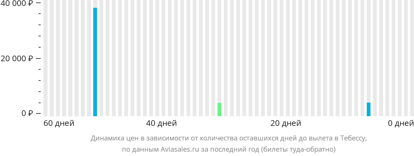 Динамика цен в зависимости от количества оставшихся дней до вылета в Тебессу