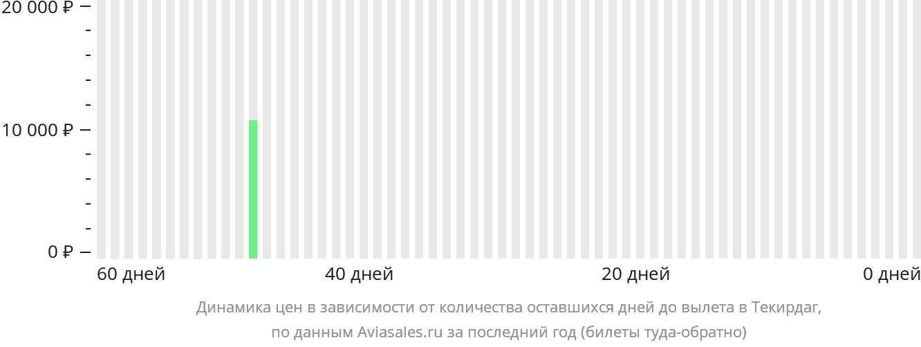 Динамика цен в зависимости от количества оставшихся дней до вылета в Текирдаг