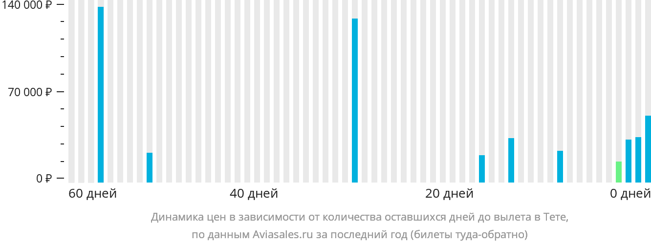 Динамика цен в зависимости от количества оставшихся дней до вылета в Тете