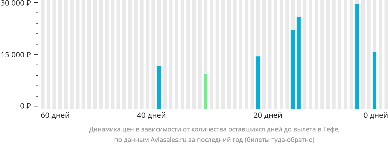 Динамика цен в зависимости от количества оставшихся дней до вылета в Тефе