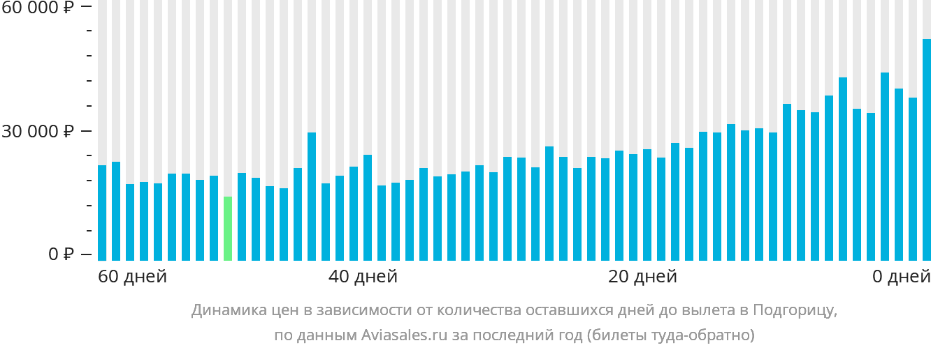 Динамика цен в зависимости от количества оставшихся дней до вылета в Подгорицу