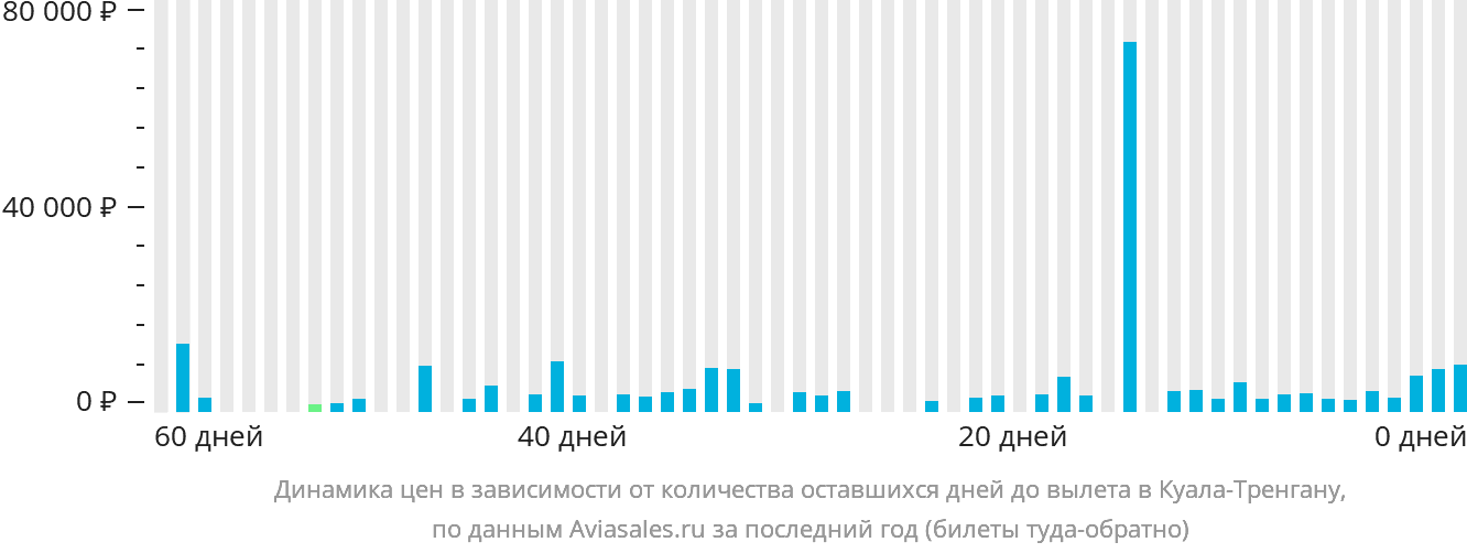 Динамика цен в зависимости от количества оставшихся дней до вылета в Куала-Тренгану