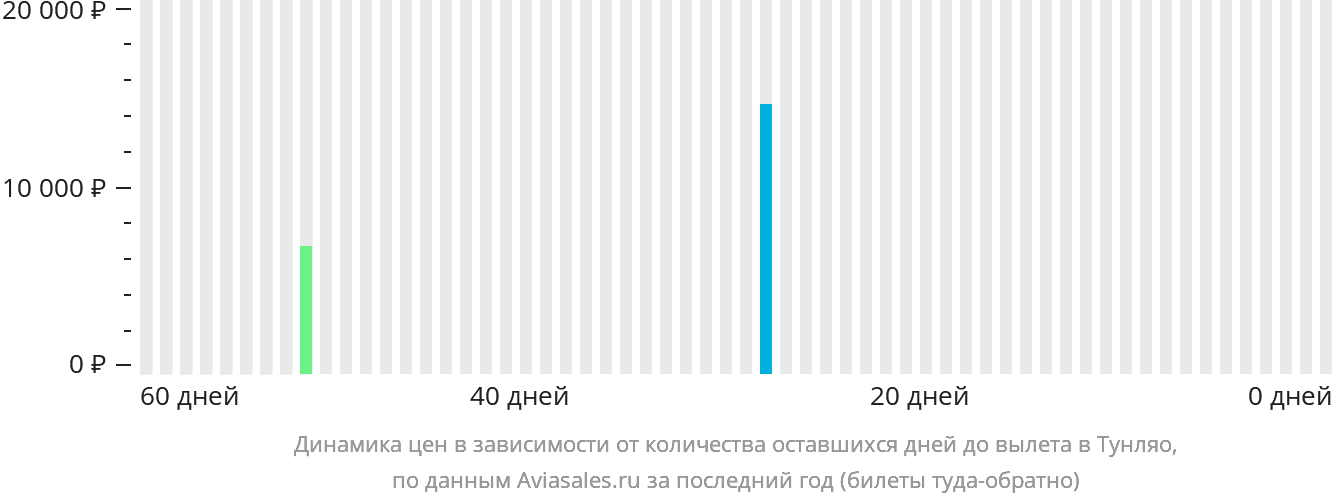 Динамика цен в зависимости от количества оставшихся дней до вылета в Тунляо
