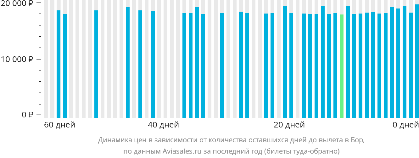 Динамика цен в зависимости от количества оставшихся дней до вылета в Бор