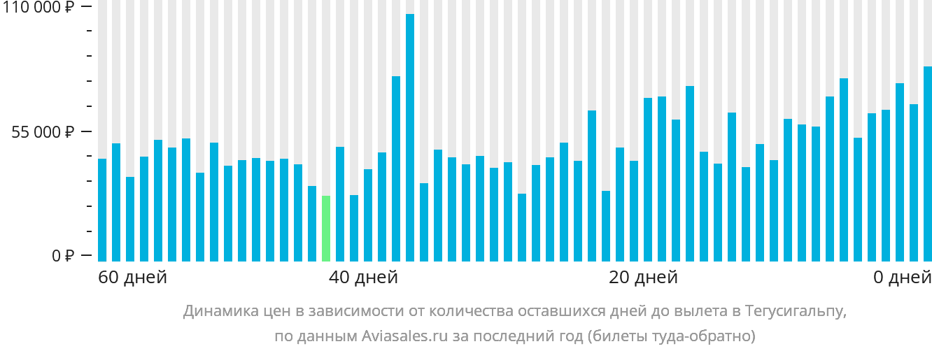 Динамика цен в зависимости от количества оставшихся дней до вылета в Тегусигальпу