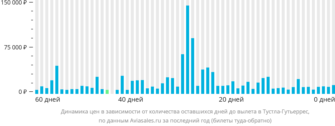 Динамика цен в зависимости от количества оставшихся дней до вылета в Тустла-Гутьеррес