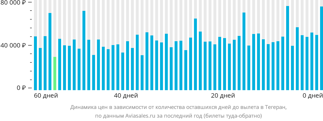 Динамика цен в зависимости от количества оставшихся дней до вылета в Тегеран