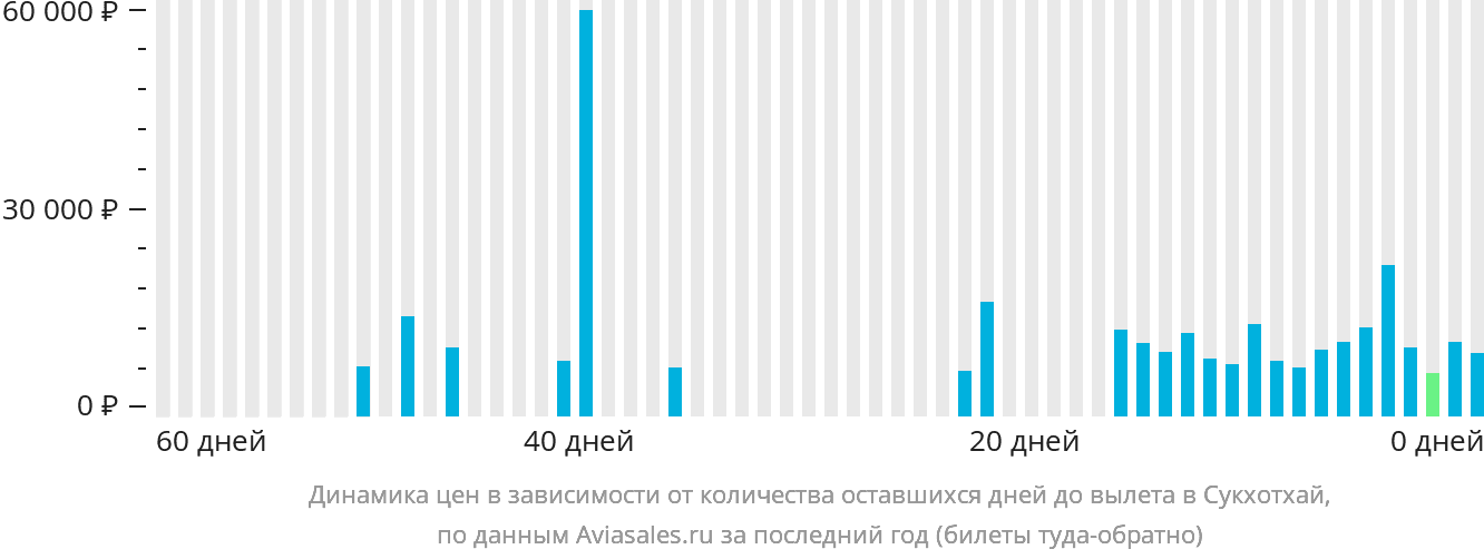 Динамика цен в зависимости от количества оставшихся дней до вылета в Сукхотхай