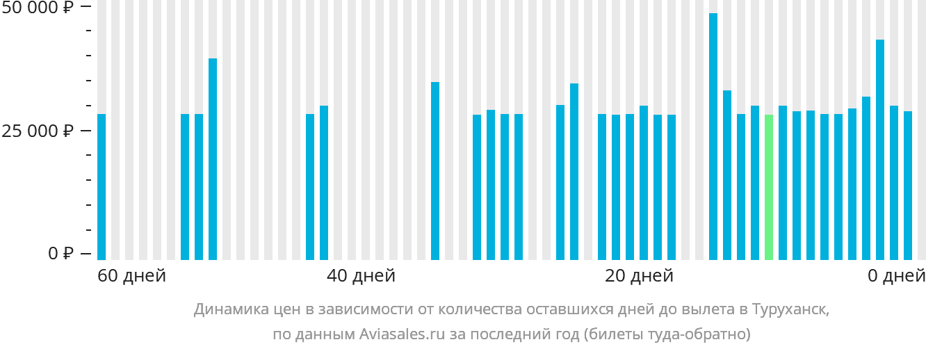 Динамика цен в зависимости от количества оставшихся дней до вылета в Туруханск