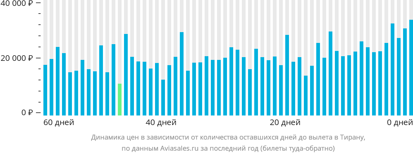 Динамика цен в зависимости от количества оставшихся дней до вылета в Тирану